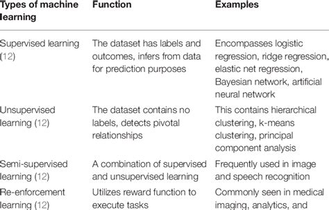 Image result for Different Types of Machine Learning Methods Table