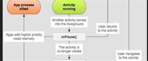 Image result for Android Life Cycle Example