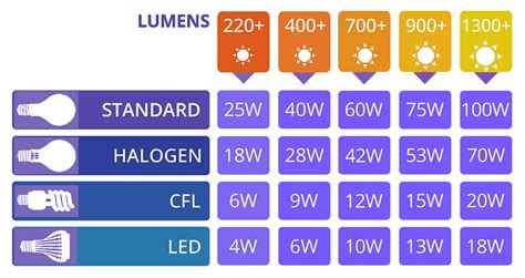 Image result for LED Lamp Equivalent Chart