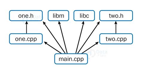 Makefile C Programming Linux に対する画像結果