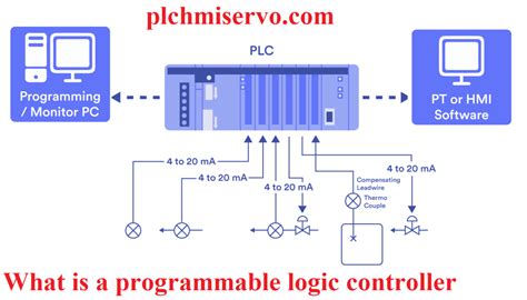 Image result for Programmable Logic Controller Languages
