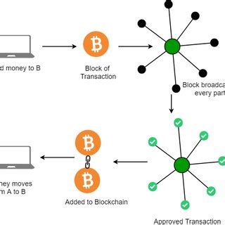 Afbeeldingsresultaten voor Blockchain System