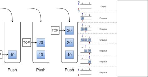 Image result for Stack Queue and List