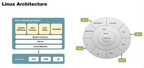 Image result for Structure of Linux OS