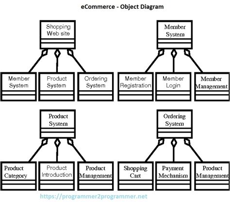 Image result for Project Management System Object Diagram