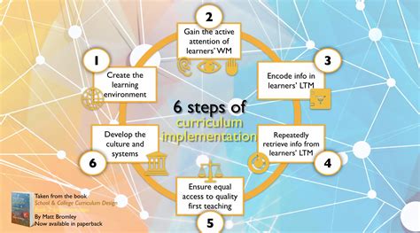 Image result for 5 Steps of Curriculum Implementation