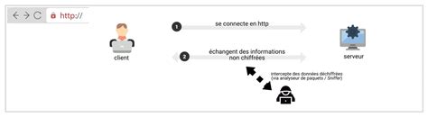 Image result for Protocole Https C'est Quoi