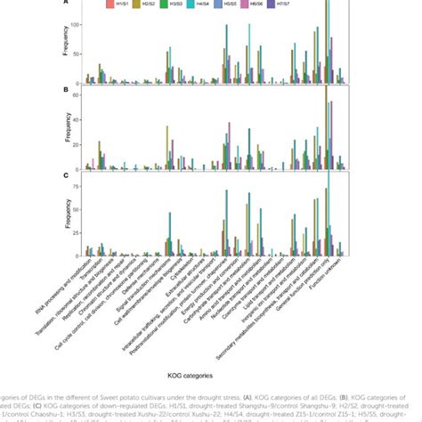 Image result for Cell-Specific Deg Graph