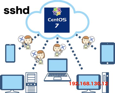 SSH IP Syntax に対する画像結果