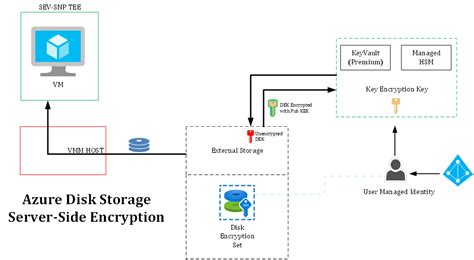 Image result for Disk Encryption