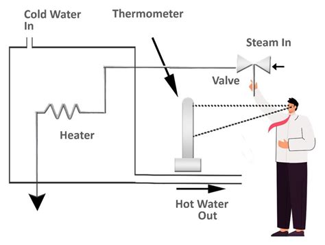 Image result for Process Control and Instrumentation Graphics