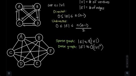 Image result for Sparse Graph vs Dense Graph vs Connected Grpah