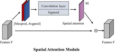Image result for Spatial Attention in Deep Learning