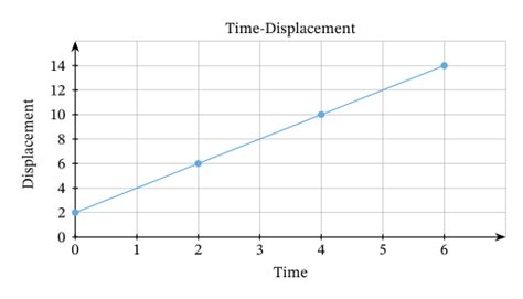 Résultat d’images pour Displacement Time Graph Action Table