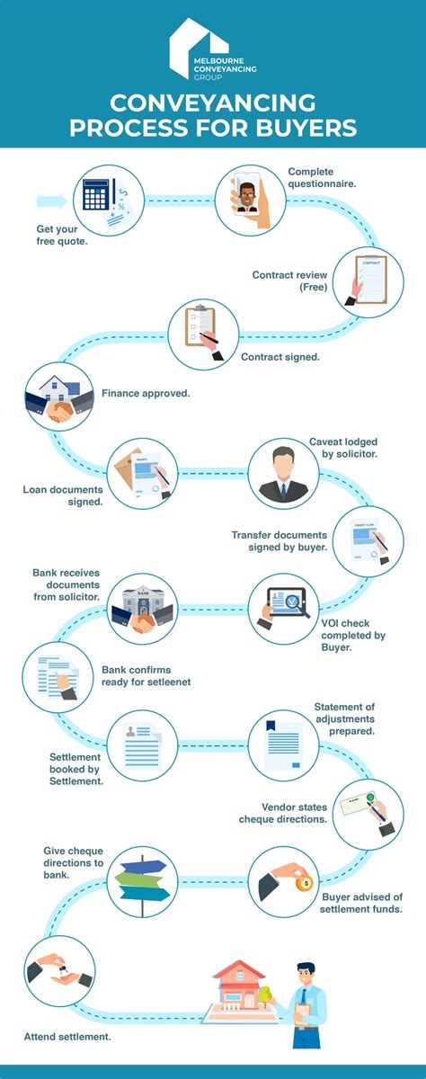 Conveyancing Process Flow Chart に対する画像結果