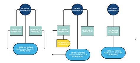 Image result for SDTM Data Structure