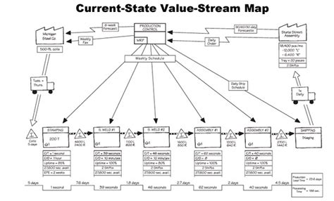 Image result for Intel Chip Manufacturing Value Stream Mapping