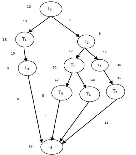 Image result for Dag Graph JavaScript