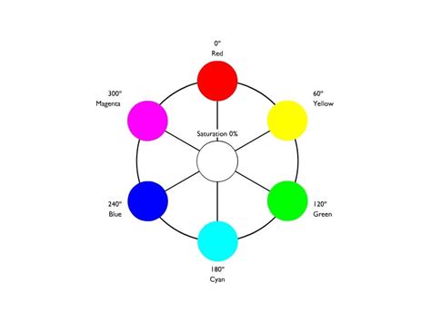 Image result for HSV Color Code Chart