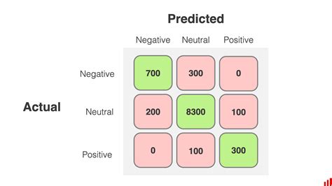 Afbeeldingsresultaten voor Deep Learning Confusion Matrix