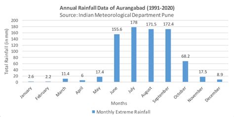 Afbeeldingsresultaten voor Rainfall Graph Research Paper