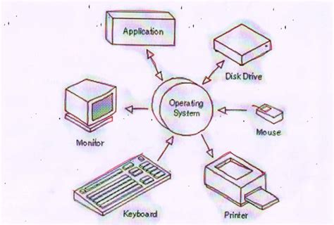 Image result for Structure of a Process in OS