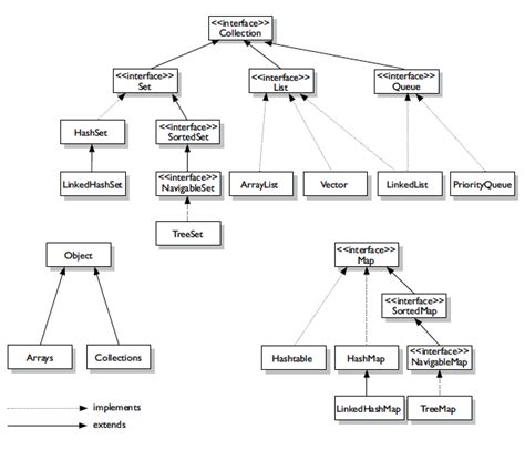 Image result for Collection Framework