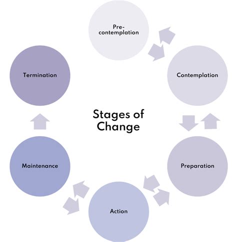 Image result for Behaviour Change Models