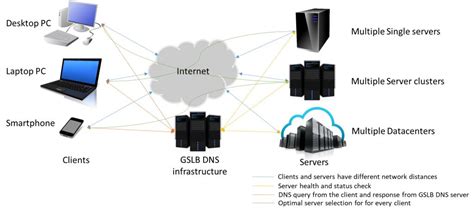 Image result for Global Load Balancing Service