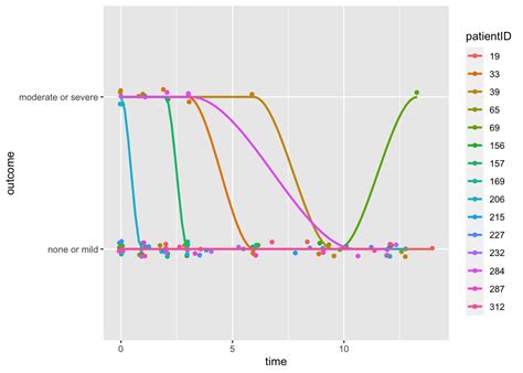 Image result for Generalized Linear Mixed Models Graph INR