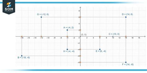 Afbeeldingsresultaten voor Plane Cartesian Coordinate System