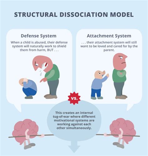 Image result for Model of Structural Dissociation Graph