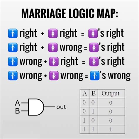 Image result for Finalised Logic Map