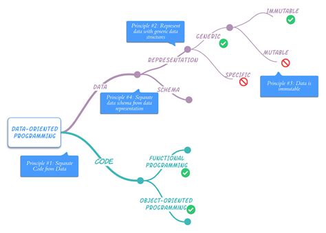 Image result for Design Patterns Data Oriented Programming