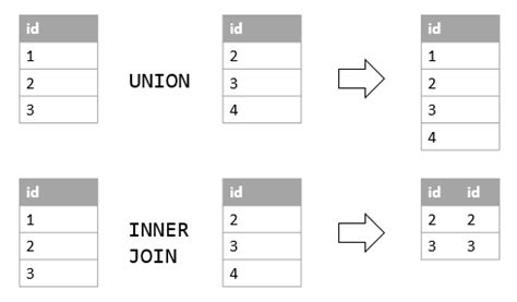 Image result for Self Union SQL