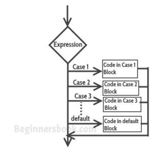 Image result for Example of Switch Case in C