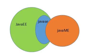 Image result for Java SE Ee Me Relation