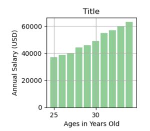 Image result for Drawing Bar Graph Using Matplotlib Using Dataset