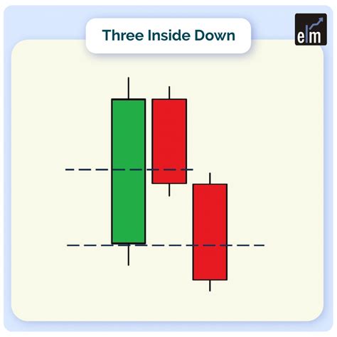 Toradh íomhá ar Three Inside Bar Candlestick Pattern