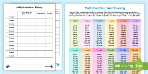 Image result for Multiplication Facts Fluency Table