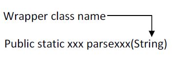 Image result for How to Convert Data Type in Java