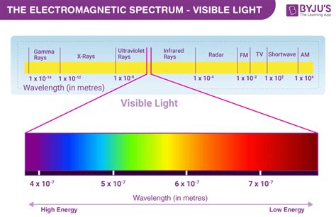 Toradh íomhá ar LED Light Frequency Spectrum