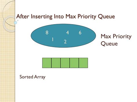 Image result for Max Priority Queue