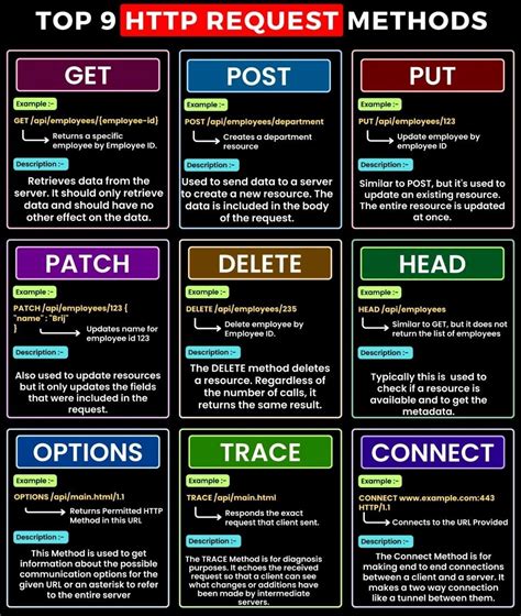 Image result for Different Types of HTTP Methods