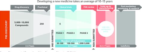 Image result for Research and Development Process
