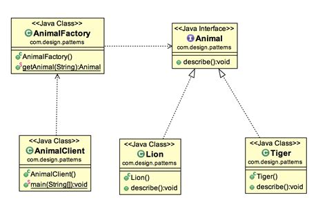 Image result for Factory Design Pattern Problems Java