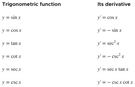 Image result for Six Basic Trigonometric Functions