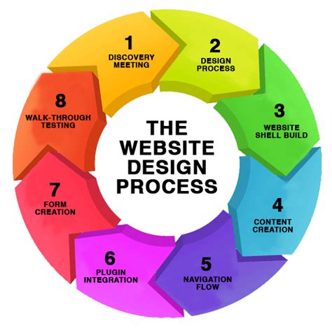 Image result for Website Design Process Interface