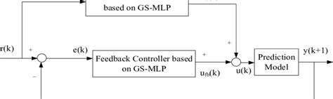 Image result for MLP Block Diagram Machine Learning
