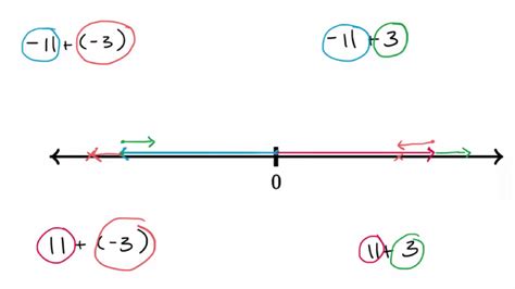 Image result for Negative Numbers On a Number Line Adding